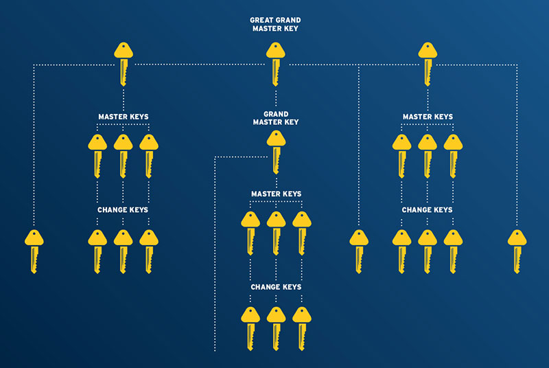 Master Key Systems | Management | Armstrong Smarter Security MasterkeyStructureBlue